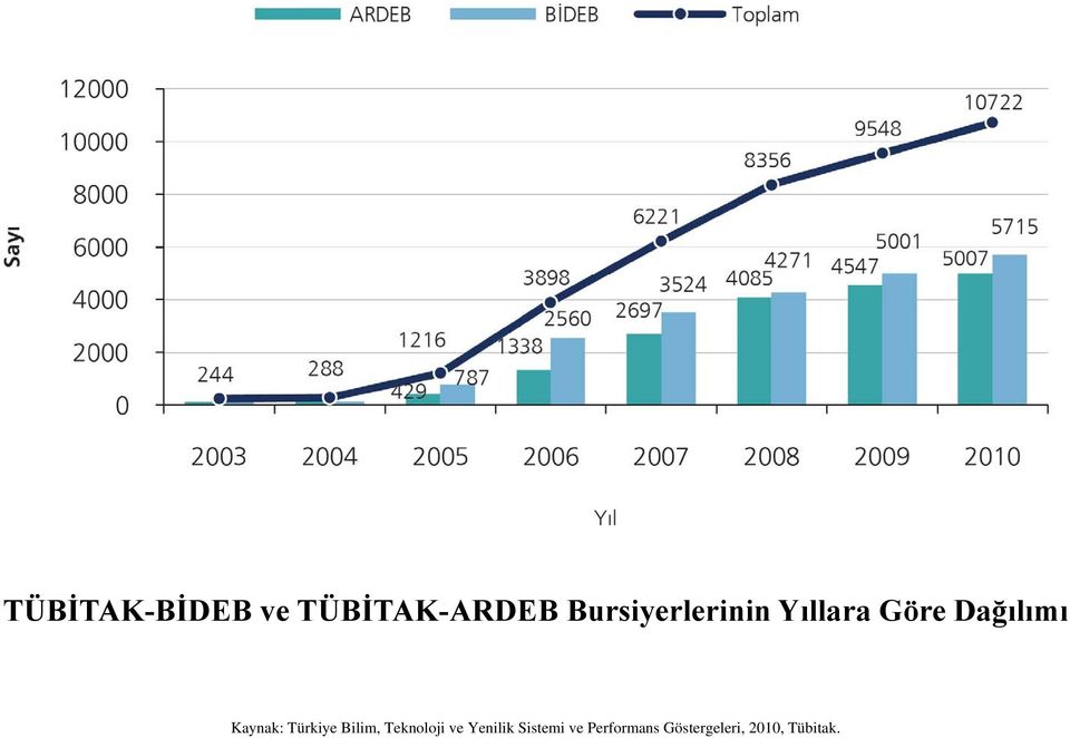 Kaynak: Türkiye Bilim, Teknoloji ve