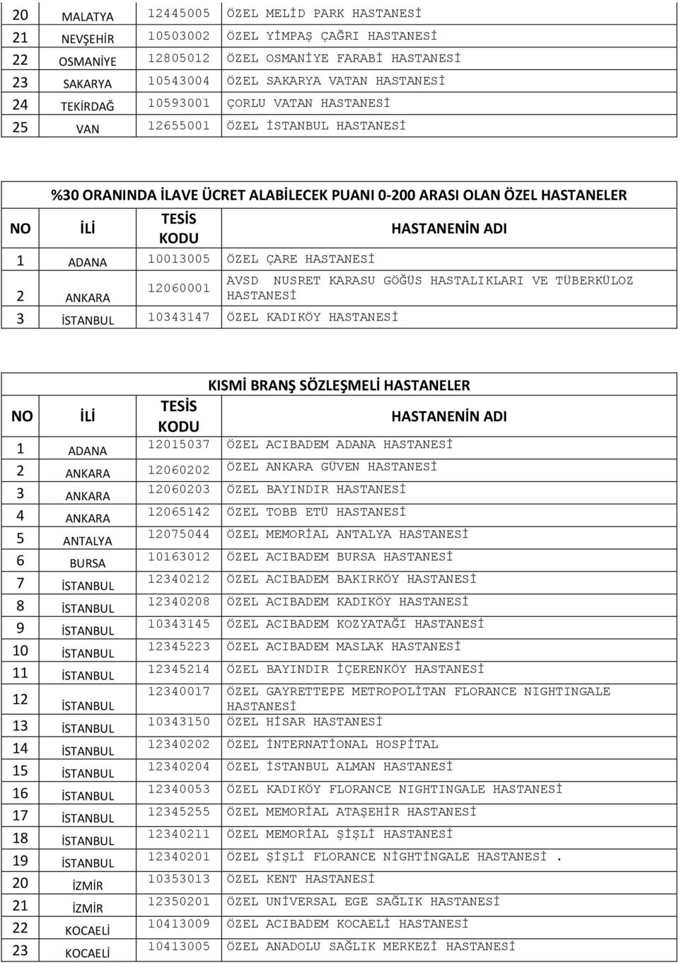 10013005 ÖZEL ÇARE HASTANESİ AVSD NUSRET KARASU GÖĞÜS HASTALIKLARI VE TÜBERKÜLOZ 12060001 2 ANKARA HASTANESİ 3 İSTANBUL 10343147 ÖZEL KADIKÖY HASTANESİ NO İLİ TESİS KODU KISMİ BRANŞ SÖZLEŞMELİ