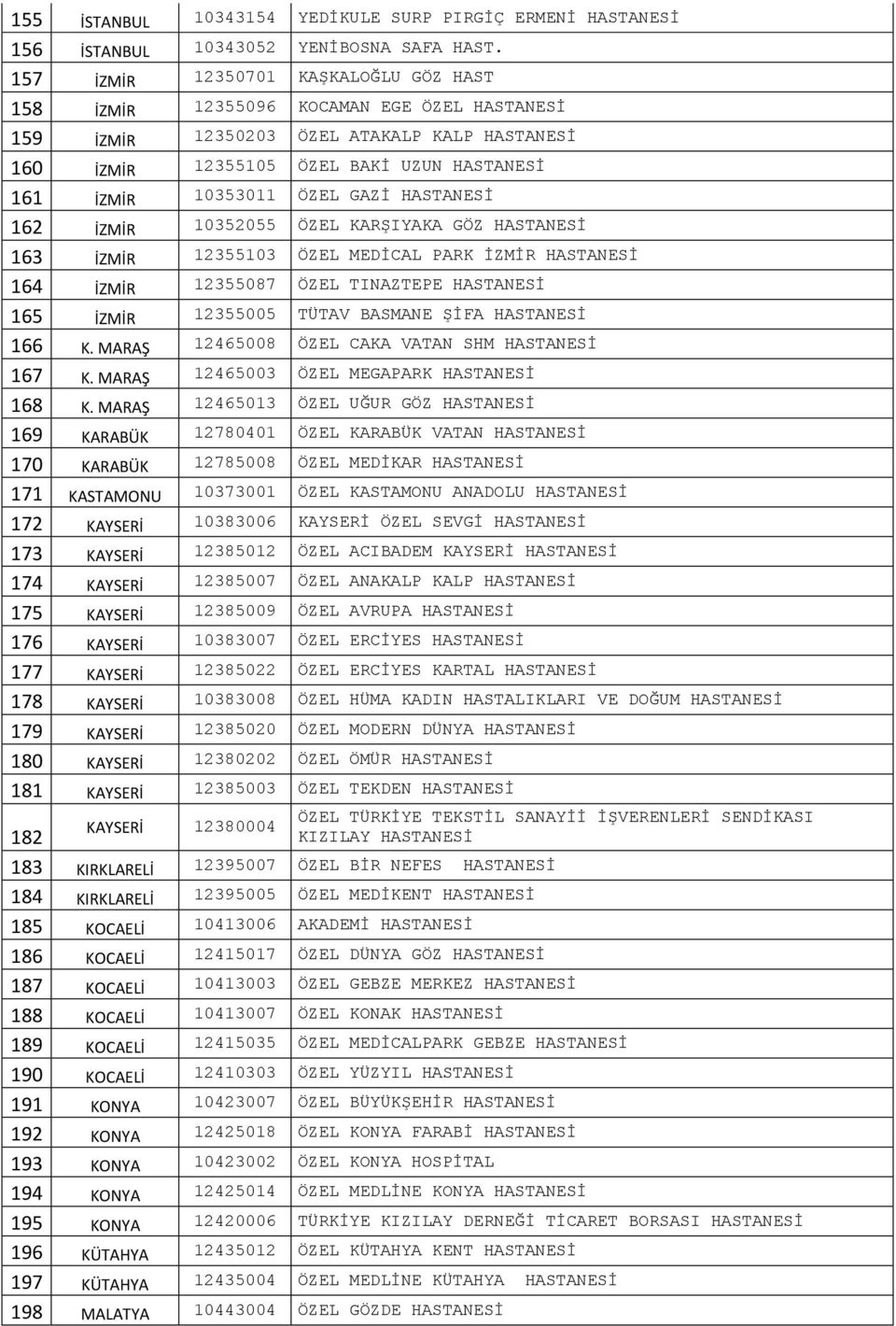 GAZİ HASTANESİ 162 İZMİR 10352055 ÖZEL KARŞIYAKA GÖZ HASTANESİ 163 İZMİR 12355103 ÖZEL MEDİCAL PARK İZMİR HASTANESİ 164 İZMİR 12355087 ÖZEL TINAZTEPE HASTANESİ 165 İZMİR 12355005 TÜTAV BASMANE ŞİFA