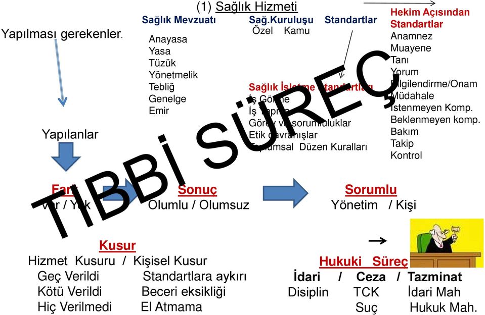 davranışlar Toplumsal Düzen Kuralları Hekim Açısından Standartlar Anamnez Muayene Tanı Yorum Bilgilendirme/Onam Müdahale İstenmeyen Komp. Beklenmeyen komp.