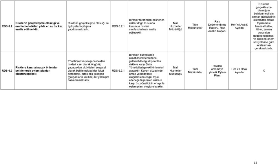 açısından değerlendirilmesi ve risklerin önem seviyelerine göre sıralanması gerekmektedir. RDS 6.3 Risklere karşı alınacak önlemler belirlenerek eylem planları oluşturulmalıdır.