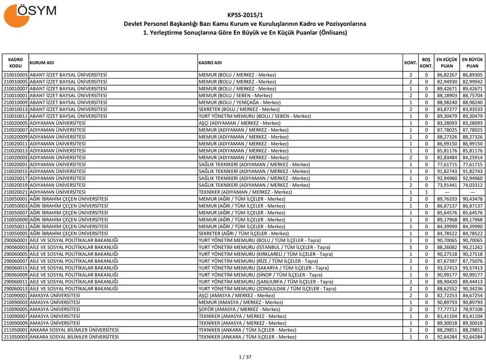 210010009 ABANT İZZET BAYSAL ÜNİVERSİTESİ MEMUR (BOLU / YENİÇAĞA - Merkez) 1 0 88,98240 88,98240 210010013 ABANT İZZET BAYSAL ÜNİVERSİTESİ SEKRETER (BOLU / MERKEZ - Merkez) 2 0 83,87277 83,93533