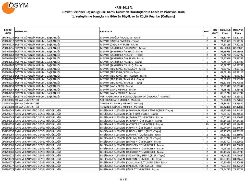 87,86805 290460269 SOSYAL GÜVENLİK KURUMU BAŞKANLIĞI MEMUR (ŞANLIURFA / BİRECİK - Taşra) 1 0 93,18918 93,18918 290460263 SOSYAL GÜVENLİK KURUMU BAŞKANLIĞI MEMUR (ŞANLIURFA / HALFETİ - Taşra) 2 0