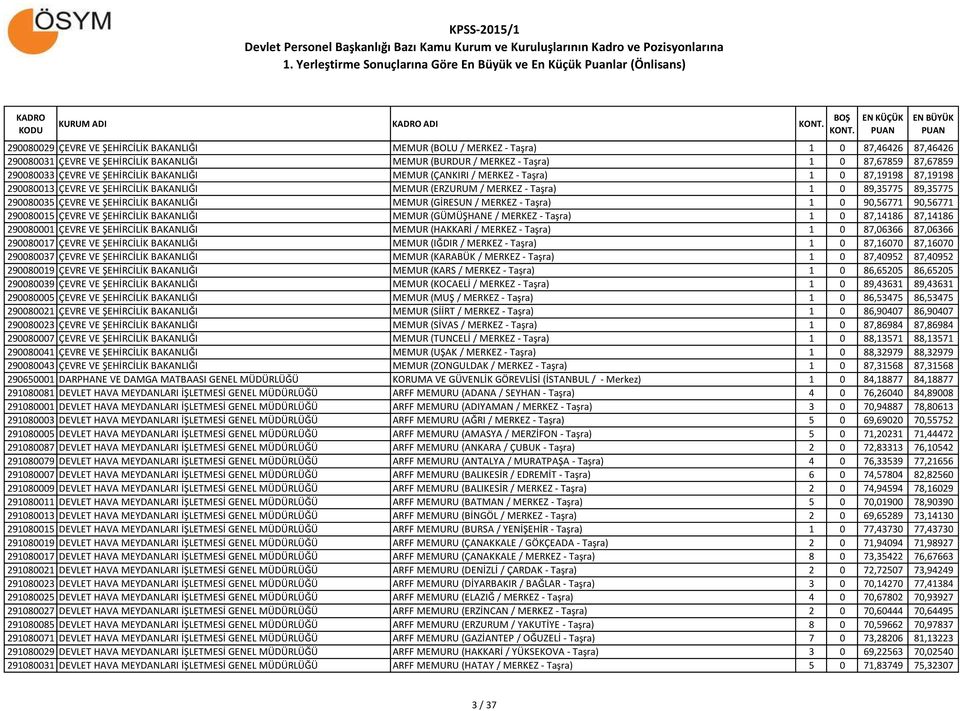 ÇEVRE VE ŞEHİRCİLİK BAKANLIĞI MEMUR (GİRESUN / MERKEZ - Taşra) 1 0 90,56771 90,56771 290080015 ÇEVRE VE ŞEHİRCİLİK BAKANLIĞI MEMUR (GÜMÜŞHANE / MERKEZ - Taşra) 1 0 87,14186 87,14186 290080001 ÇEVRE