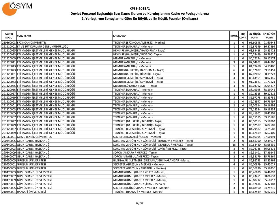 70,78429 70,78429 291120009 ETİ MADEN İŞLETMELERİ GENEL MÜDÜRLÜĞÜ MEMUR (ANKARA / - Merkez) 1 0 90,17174 90,17174 291120011 ETİ MADEN İŞLETMELERİ GENEL MÜDÜRLÜĞÜ MEMUR (ANKARA / - Merkez) 3 0