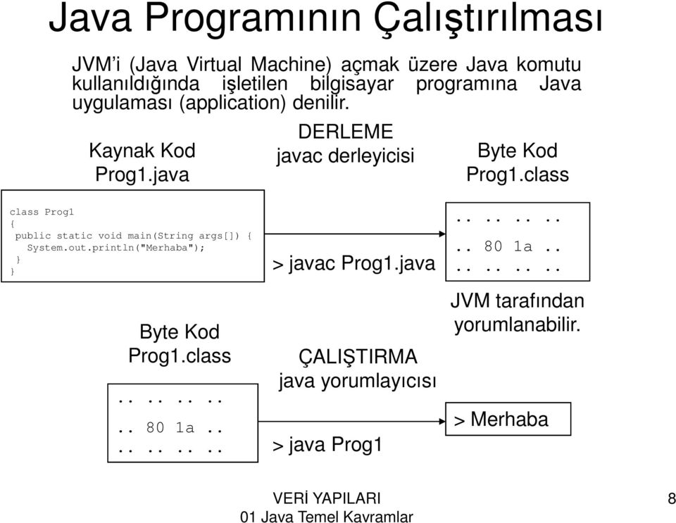 class class Prog1 { public static void main(string args[]) { System.out.println("Merhaba"); } } > javac Prog1.