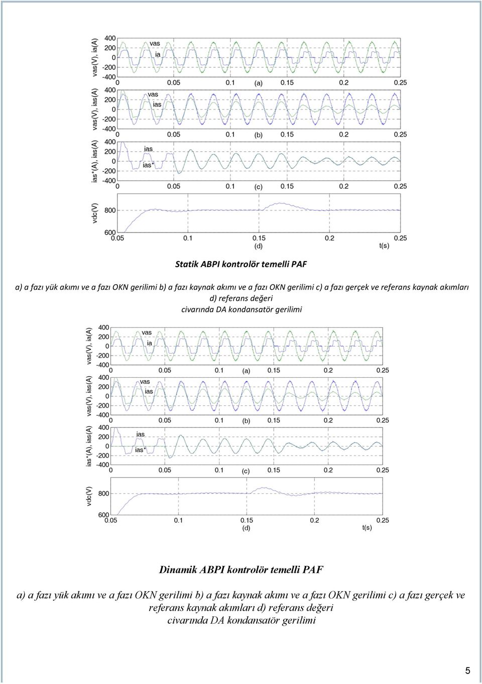 Dinamik ABPI kontrolör temelli PAF a) a fazı yük akımı ve a fazı OKN gerilimi b) a fazı kaynak akımı ve a fazı