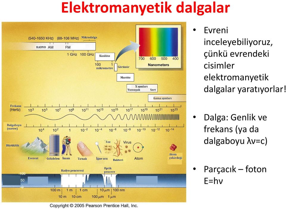 elektromanyetik dalgalar yaratıyorlar!