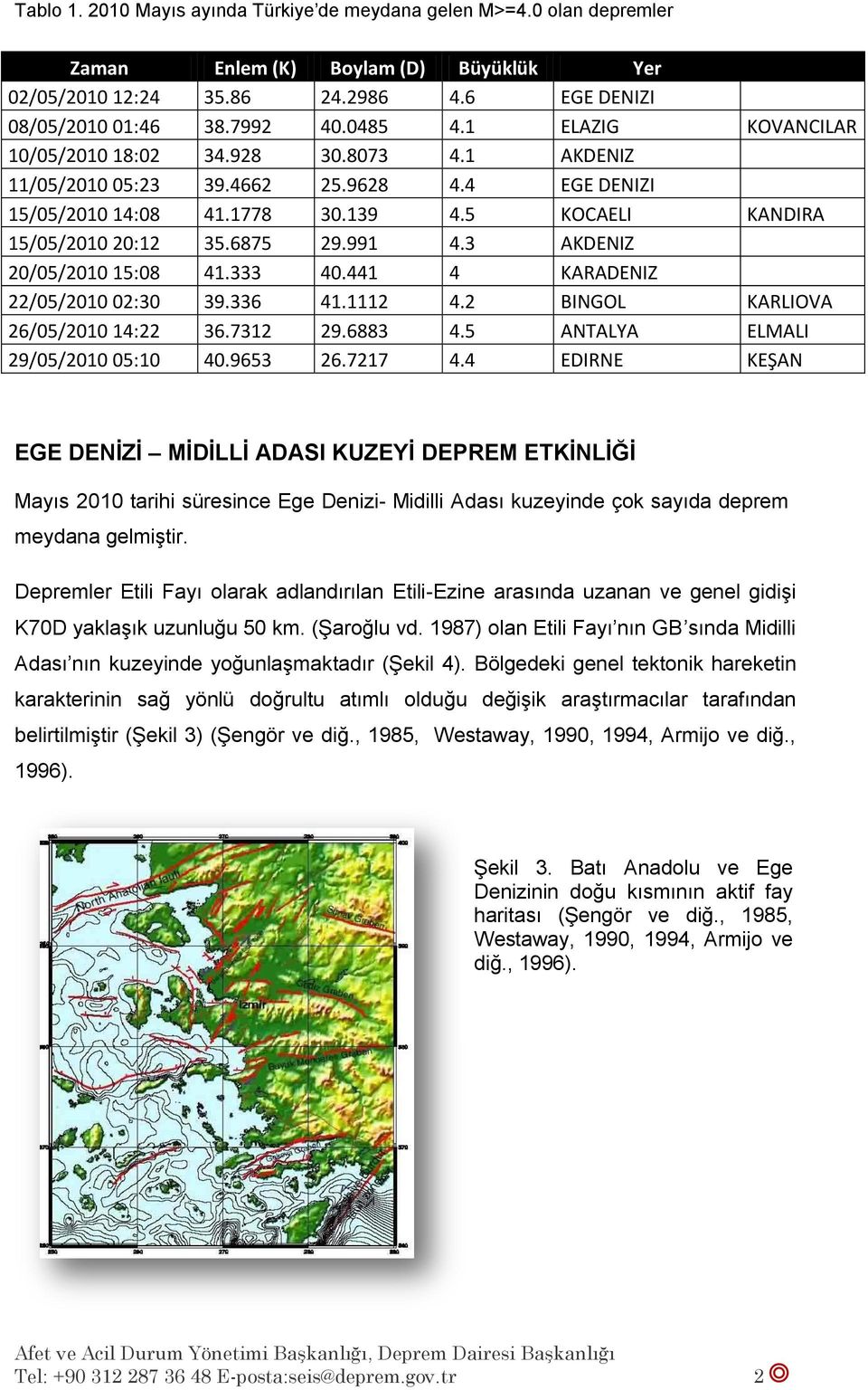 3 AKDENIZ 20/05/2010 15:08 41.333 40.441 4 KARADENIZ 22/05/2010 02:30 39.336 41.1112 4.2 BINGOL KARLIOVA 26/05/2010 14:22 36.7312 29.6883 4.5 ANTALYA ELMALI 29/05/2010 05:10 40.9653 26.7217 4.