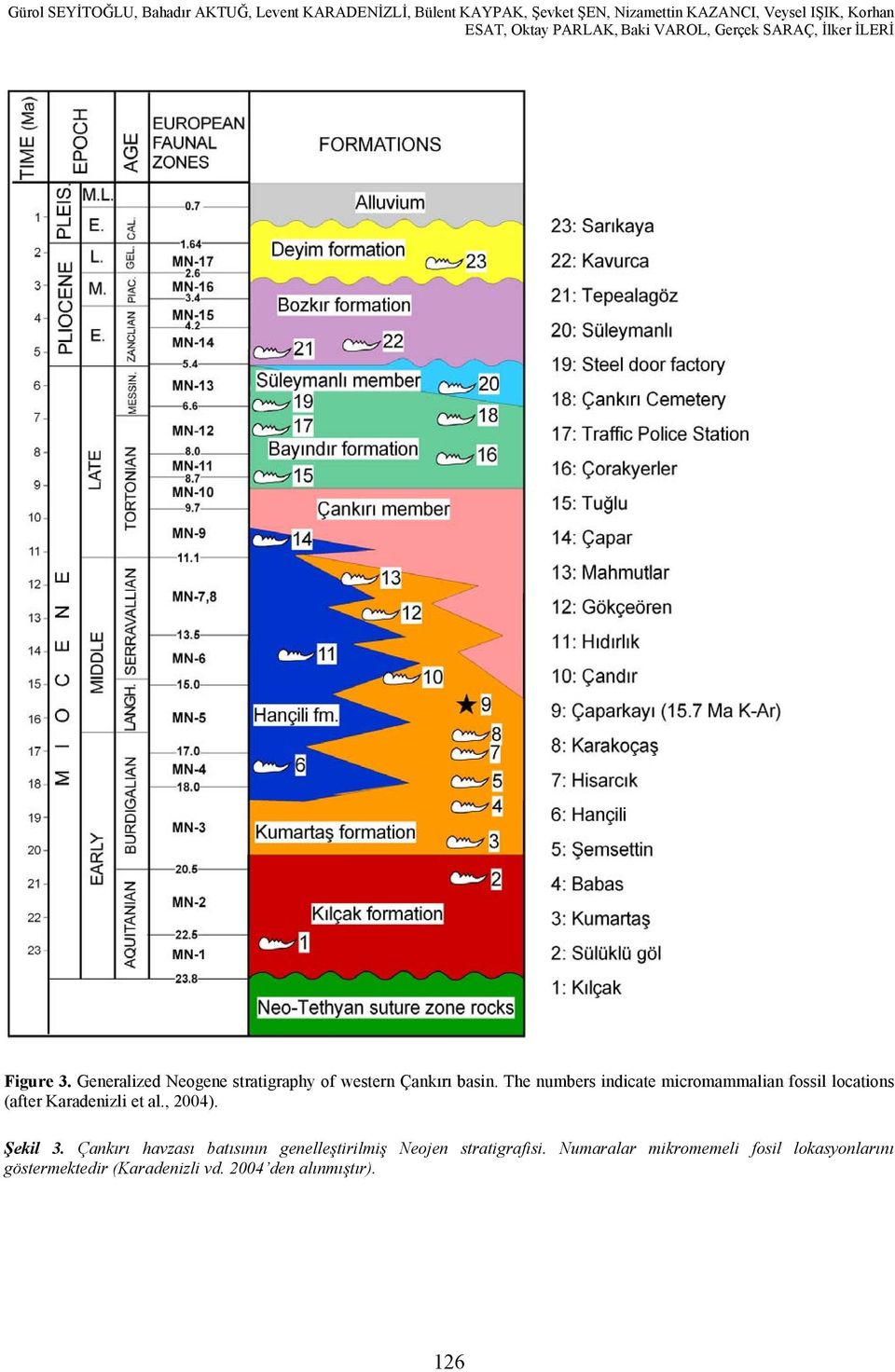 The numbers indicate micromammalian fossil locations (after Karadenizli et al., 2004). Şekil 3.