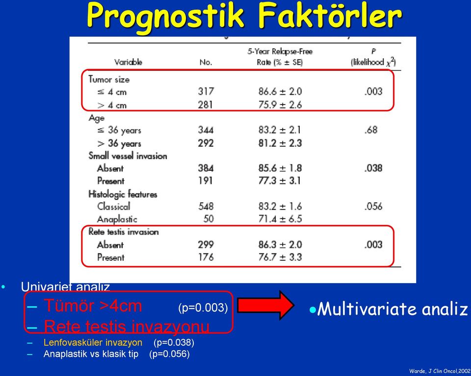 invazyon (p=0.038) Anaplastik vs klasik tip (p=0.