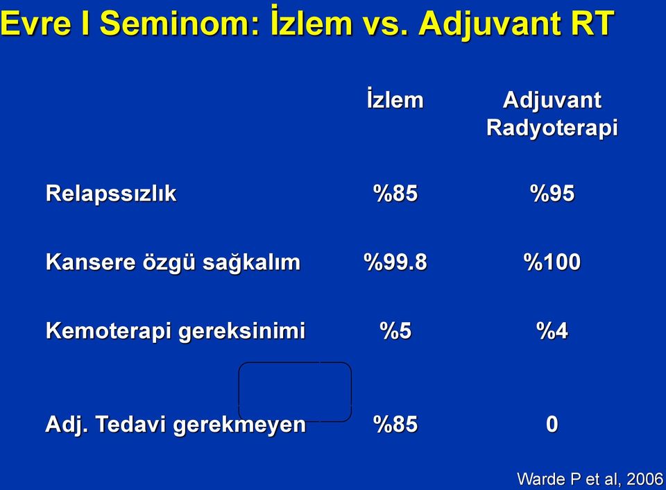 Relapssızlık %85 %95 Kansere özgü sağkalım %99.