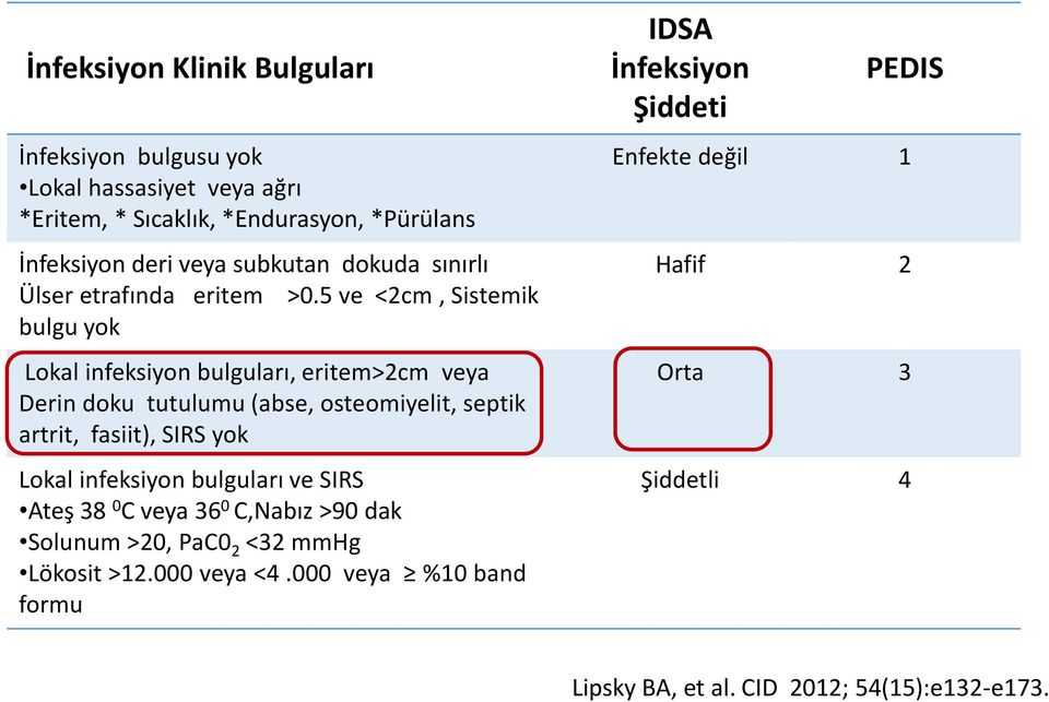 5 ve <2cm, Sistemik bulgu yok Lokal infeksiyon bulguları, eritem>2cm veya Derin doku tutulumu (abse, osteomiyelit, septik artrit, fasiit), SIRS yok