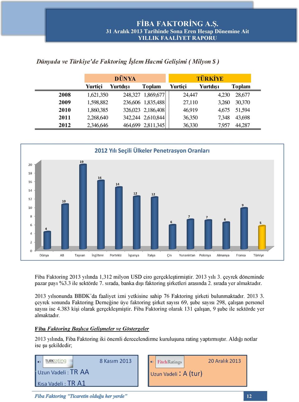 Fiba Faktoring 2013 yılında 1,312 milyon USD ciro gerçekleştirmiştir. 2013 yılı 3. çeyrek döneminde pazar payı %3.3 ile sektörde 7. sırada, banka dışı faktoring şirketleri arasında 2.