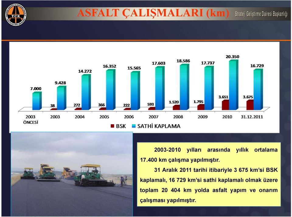 31 Aralık 2011 tarihi itibariyle 3 675 km si BSK kaplamalı, 16 729