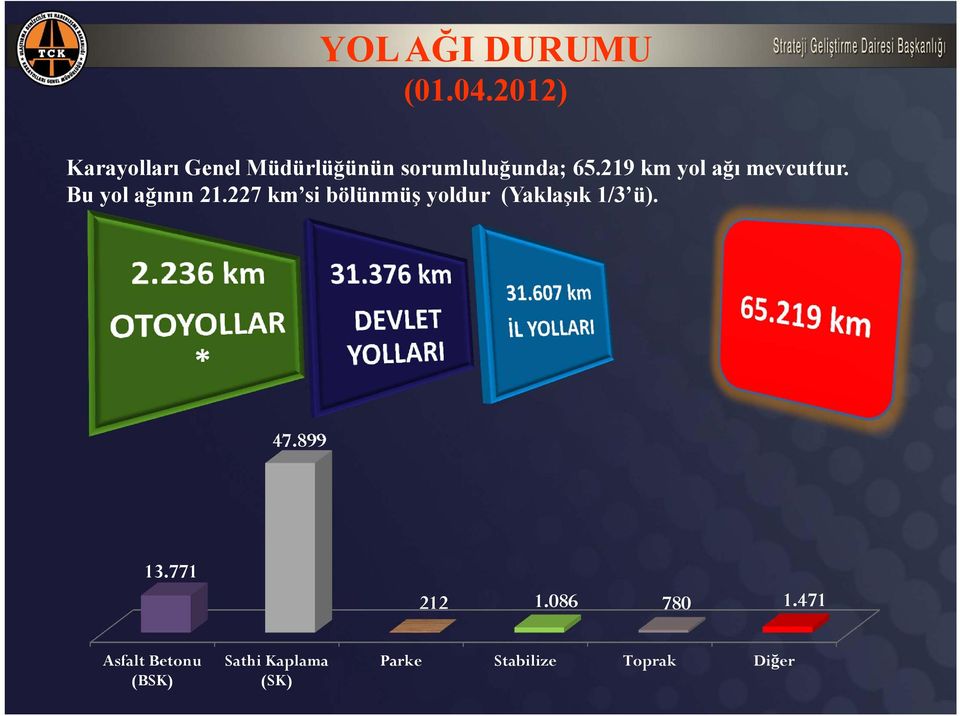 219 km yol ağı mevcuttur. Bu yol ağının 21.