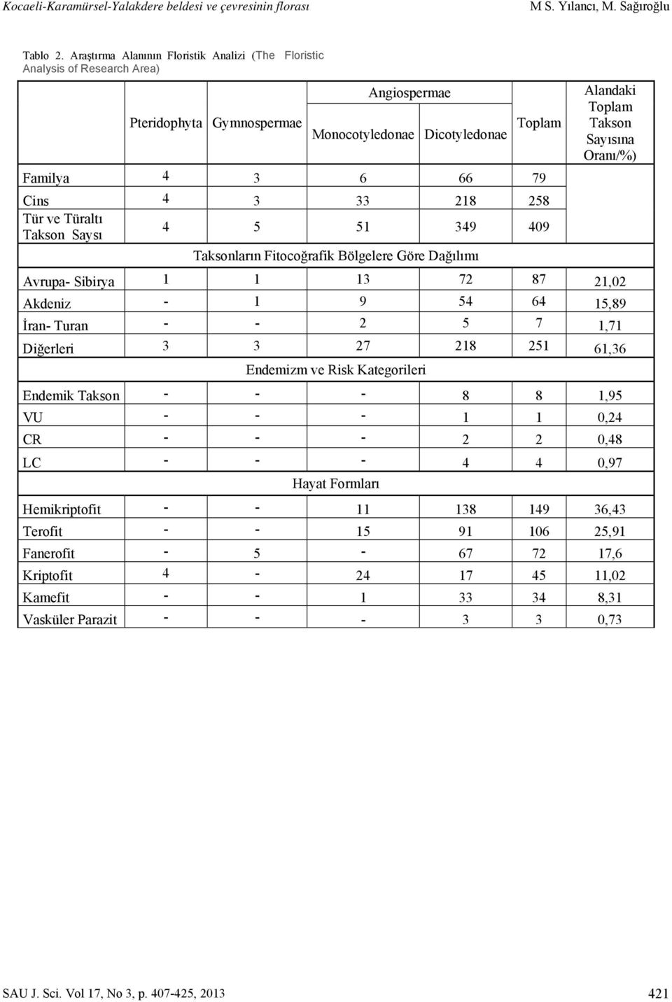 ve Türaltı Takson Saysı 4 5 51 349 409 Taksonların Fitocoğrafik Bölgelere Göre Dağılımı Alandaki Toplam Takson Oranı/%) Avrupa- Sibirya 1 1 13 72 87 21,02 Akdeniz - 1 9 54 64 15,89 İran- Turan - - 2