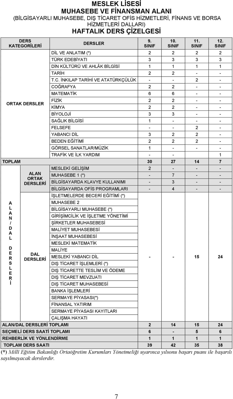 İNKILAP TARİHİ VE ATATÜRKÇÜLÜK - - 2 - COĞRAFYA 2 2 - - MATEMATİK 6 6 - - FİZİK 2 2 - - KİMYA 2 2 - - BİYOLOJİ 3 3 - - SAĞLIK BİLGİSİ 1 - - - FELSEFE - - 2 - YABANCI DİL 3 2 2 - BEDEN EĞİTİMİ 2 2 2 -