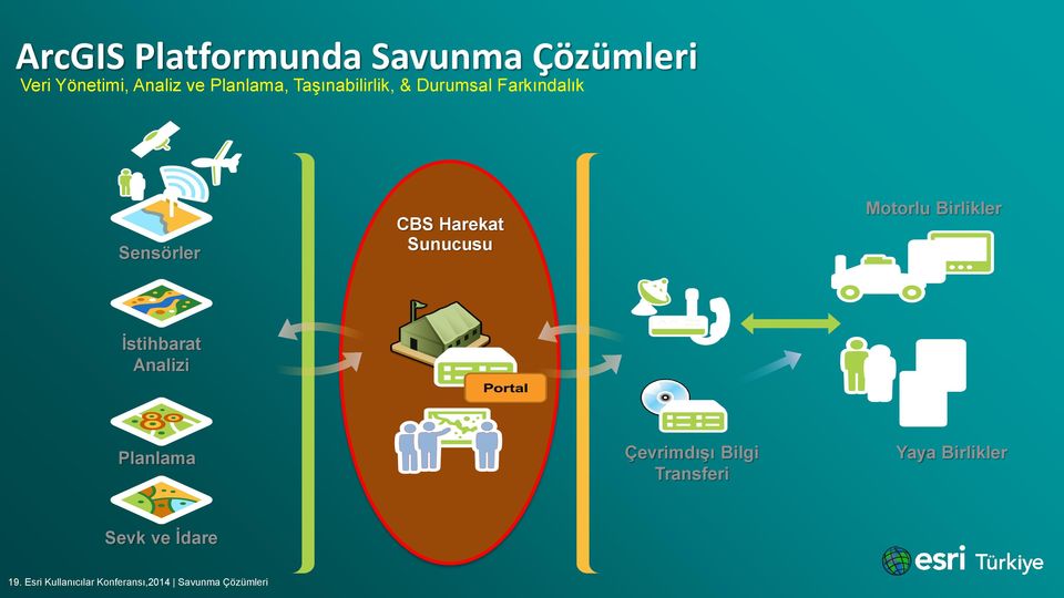 Sensörler CBS Harekat Sunucusu Motorlu Birlikler İstihbarat