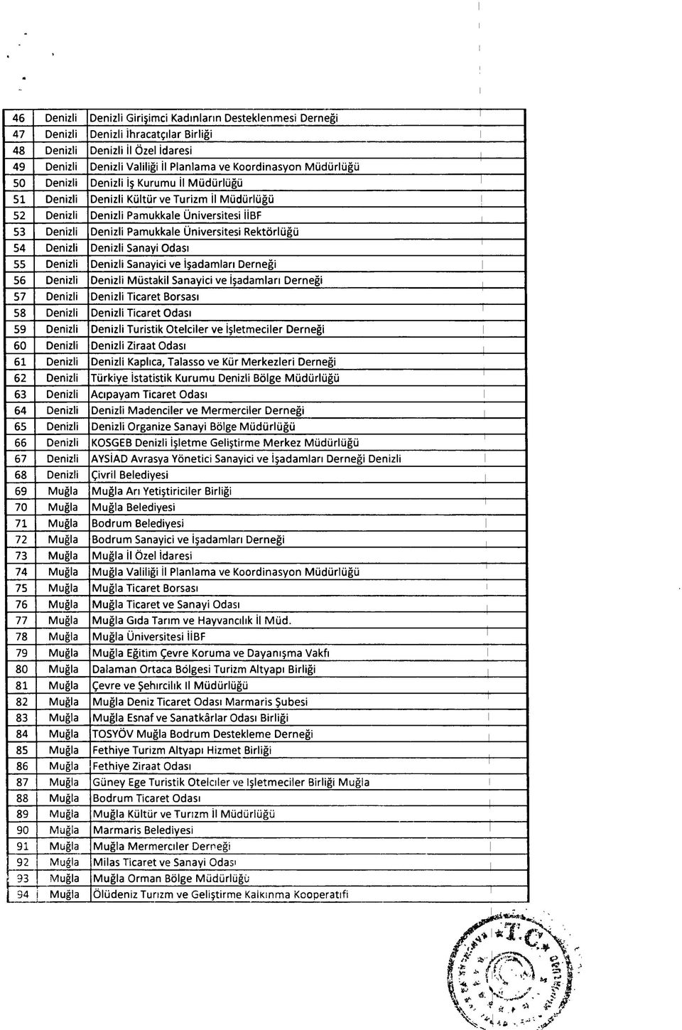 54 Denizli Denizli Sanayi Odası 55 Denizli Denizli Sanayici ve İşadamları Derneği 56 Denizli Denizli Müstakil Sanayici ve İşadamları Derneği 57 Denizli Denizli Ticaret Borsası 58 Denizli Denizli