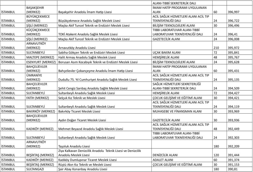 Teknik ve Endüstri Meslek Lisesi GAZETECİLİK ALANI 24 396,008 ARNAVUTKÖY Arnavutköy Anadolu Lisesi 210 395,972 SULTANBEYLİ Sabiha Gökçen Teknik ve Endüstri Meslek Lisesi UÇAK BAKIM ALANI 72 395,841