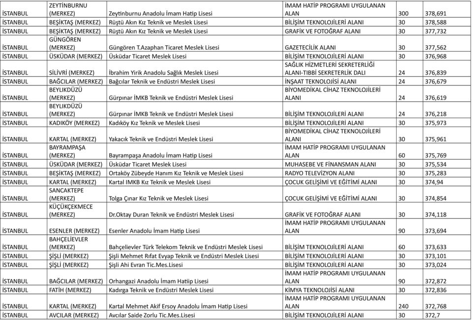 Azaphan Ticaret Meslek Lisesi GAZETECİLİK ALANI 30 377,562 ÜSKÜDAR Üsküdar Ticaret Meslek Lisesi BİLİŞİM TEKNOLOJİLERİ ALANI 30 376,968 SİLİVRİ İbrahim Yirik Anadolu Sağlık Meslek Lisesi SAĞLIK