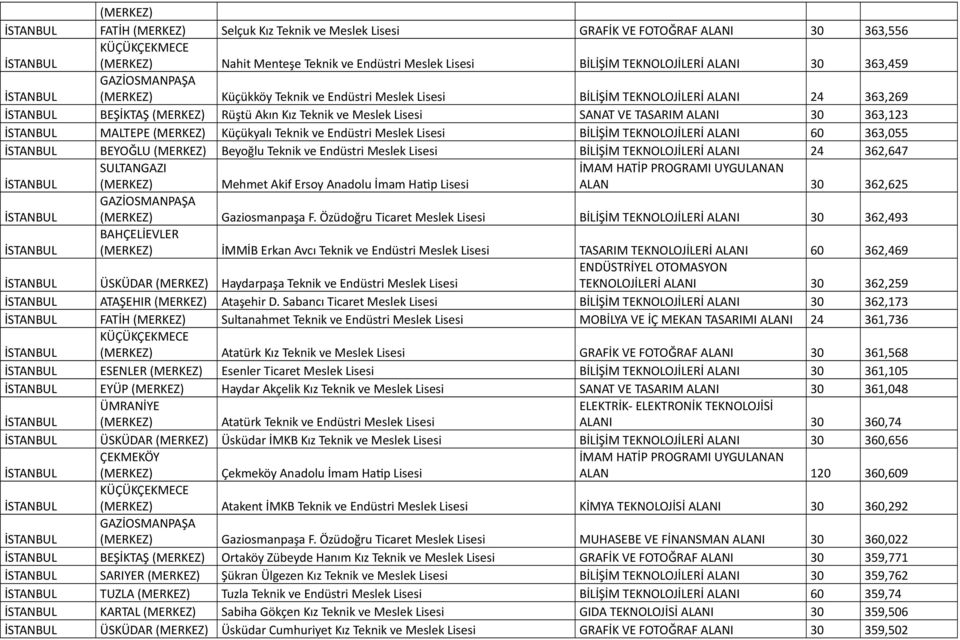 TEKNOLOJİLERİ ALANI 60 363,055 BEYOĞLU Beyoğlu Teknik ve Endüstri Meslek Lisesi BİLİŞİM TEKNOLOJİLERİ ALANI 24 362,647 SULTANGAZI Mehmet Akif Ersoy Anadolu İmam Hatip Lisesi ALAN 30 362,625