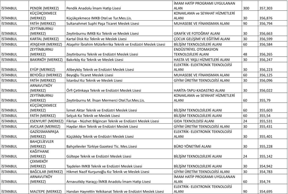KONAKLAMA ve SEYAHAT HİZMETLERİ ALANI 30 356,876 FATİH Sultanahmet Suphi Paşa Ticaret Meslek Lisesi MUHASEBE VE FİNANSMAN ALANI 90 356,794 Zeytinburnu IMKB Kız Teknik ve Meslek Lisesi GRAFİK VE