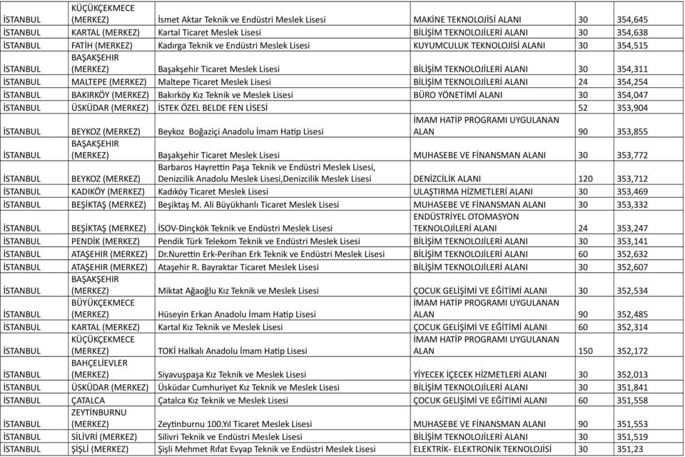 354,254 BAKIRKÖY Bakırköy Kız Teknik ve Meslek Lisesi BÜRO YÖNETİMİ ALANI 30 354,047 ÜSKÜDAR İSTEK ÖZEL BELDE FEN LİSESİ 52 353,904 BEYKOZ Beykoz Boğaziçi Anadolu İmam Hatip Lisesi ALAN 90 353,855