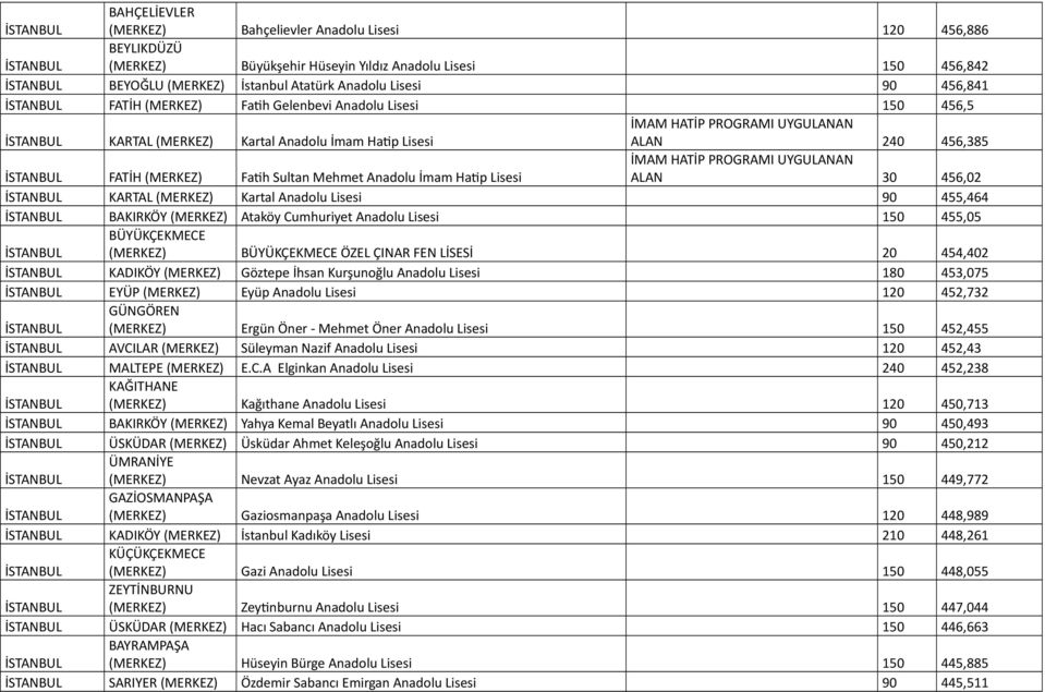 Anadolu Lisesi 150 455,05 ÖZEL ÇINAR FEN LİSESİ 20 454,402 KADIKÖY Göztepe İhsan Kurşunoğlu Anadolu Lisesi 180 453,075 EYÜP Eyüp Anadolu Lisesi 120 452,732 GÜNGÖREN Ergün Öner - Mehmet Öner Anadolu