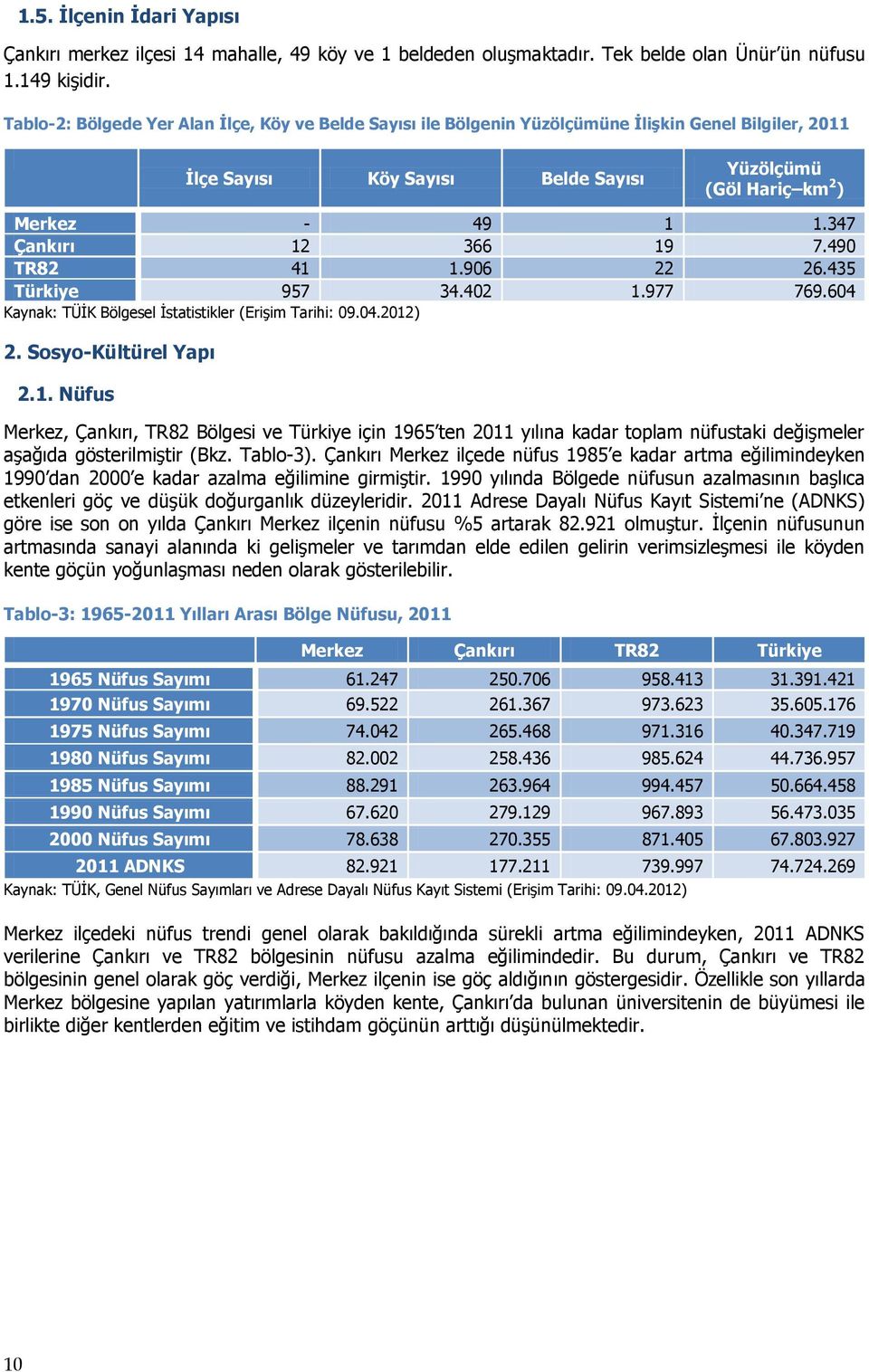 347 Çankırı 12 366 19 7.490 TR82 41 1.906 22 26.435 Türkiye 957 34.402 1.977 769.604 Kaynak: TÜİK Bölgesel İstatistikler (Erişim Tarihi: 09.04.2012) 2. Sosyo-Kültürel Yapı 2.1. Nüfus Merkez, Çankırı, TR82 Bölgesi ve Türkiye için 1965 ten 2011 yılına kadar toplam nüfustaki değişmeler aşağıda gösterilmiştir (Bkz.