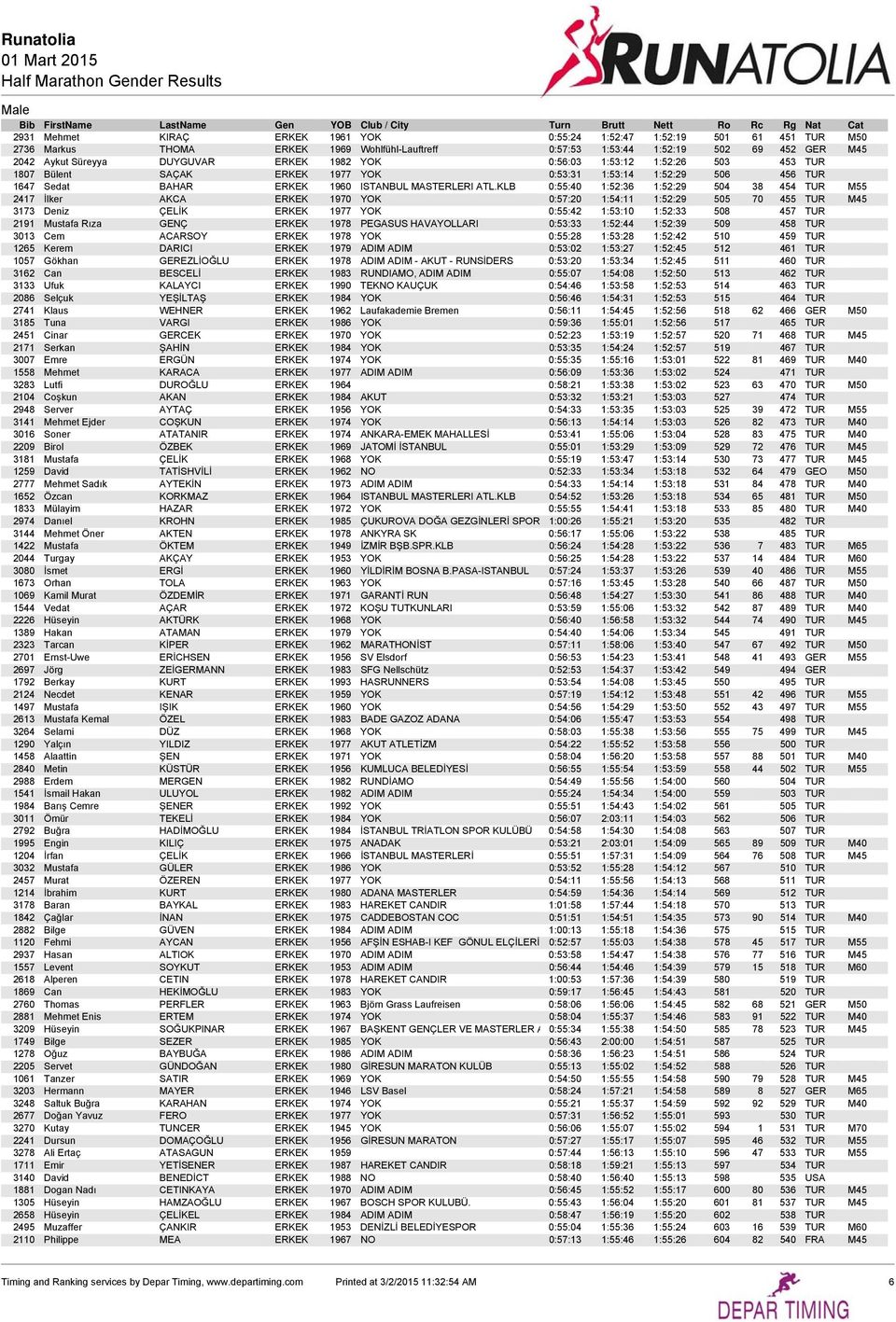 Runatolia 01 Mart 2015 Half Marathon Gender Results - PDF Free Download
