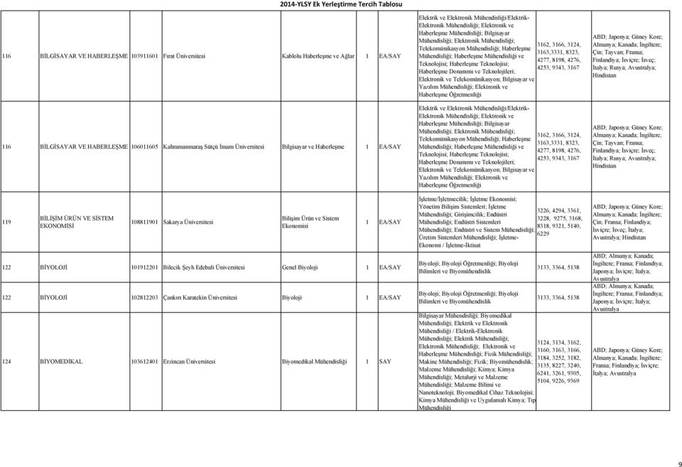 122 BİYOLOJİ 102812203 Çankırı Karatekin Üniversitesi Biyoloji 1 EA/SAY 124 BİYOMEDİKAL 103612401 Erzincan Üniversitesi Biyomedikal Mühendisliği 1 SAY Elektrik ve Elektronik Mühendisliği/Elektrik-