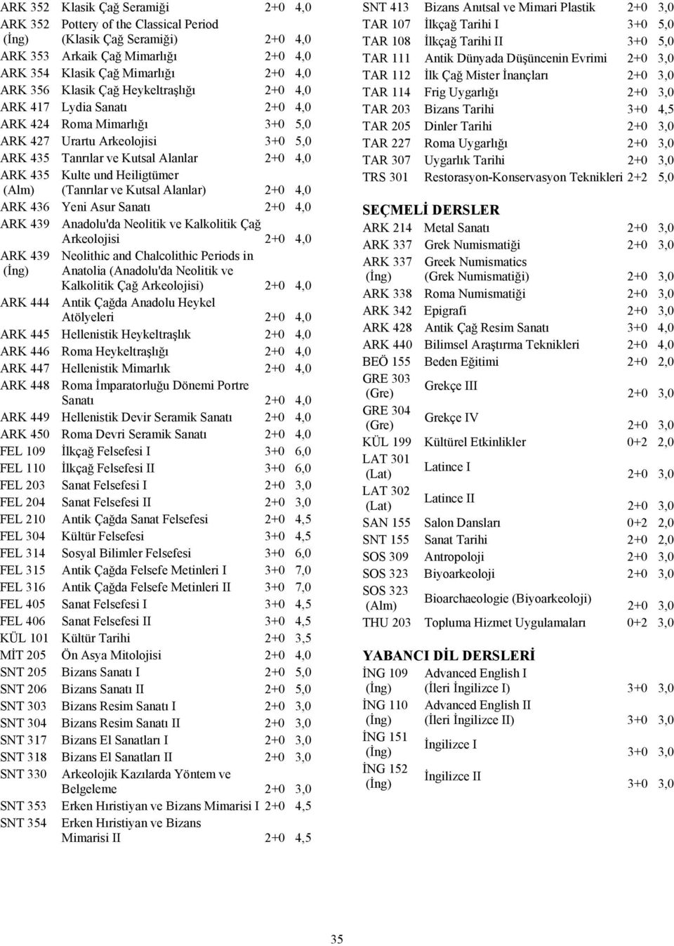 (Tanrılar ve Kutsal Alanlar) 2+0 4,0 ARK 436 Yeni Asur Sanatı 2+0 4,0 ARK 439 Anadolu'da Neolitik ve Kalkolitik Çağ Arkeolojisi 2+0 4,0 ARK 439 Neolithic and Chalcolithic Periods in Anatolia