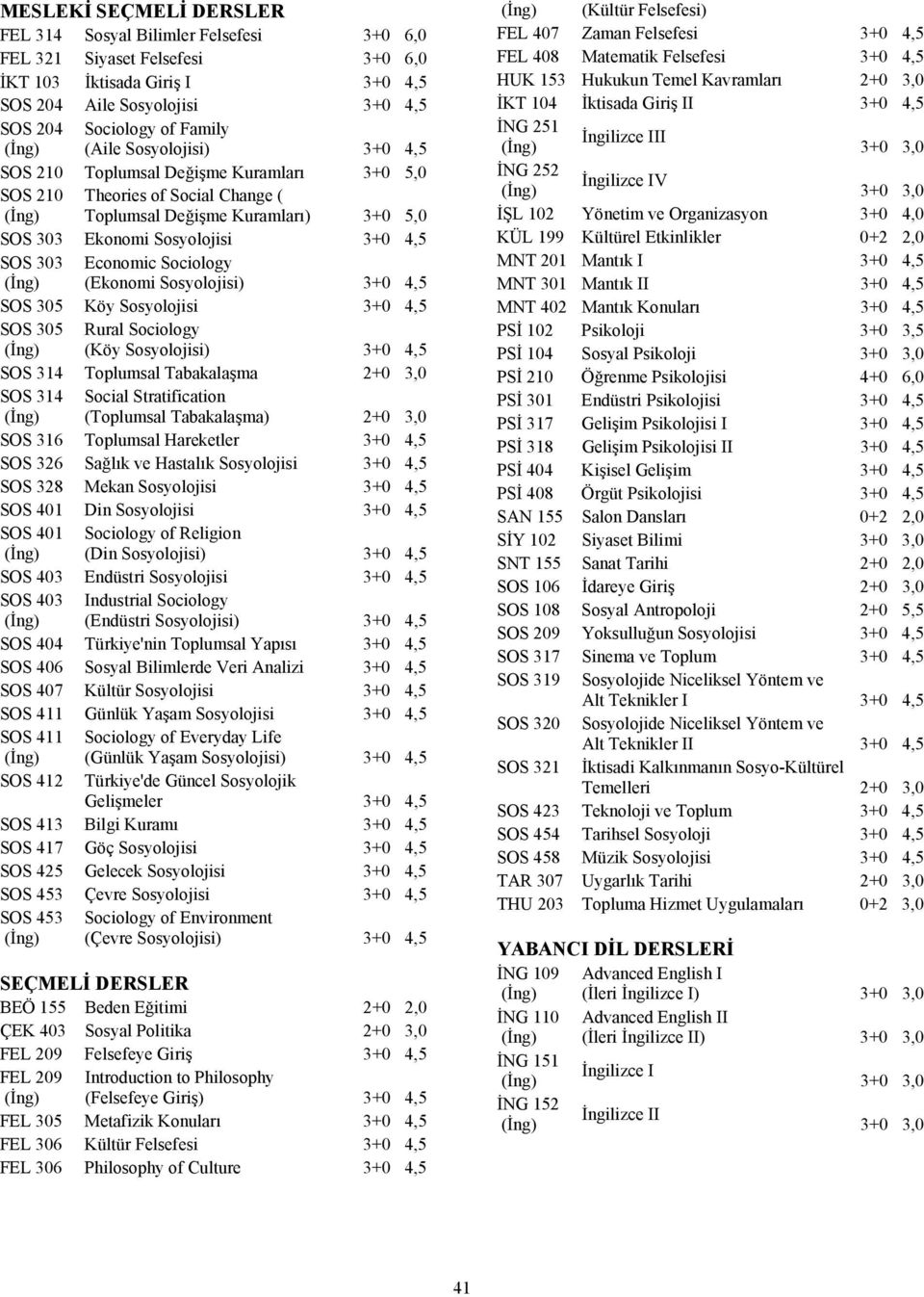 Sociology (Ekonomi Sosyolojisi) 3+0 4,5 SOS 305 Köy Sosyolojisi 3+0 4,5 SOS 305 Rural Sociology (Köy Sosyolojisi) 3+0 4,5 SOS 314 Toplumsal Tabakalaşma 2+0 3,0 SOS 314 Social Stratification