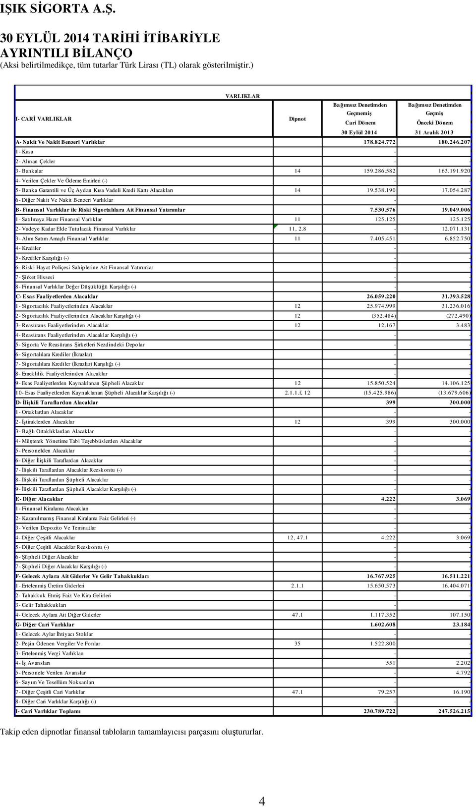 287 6- Diğer Nakit Ve Nakit Benzeri Varlıklar - - B- Finansal Varlıklar ile Riski Sigortalılara Ait Finansal Yatırımlar 7.530.576 19.049.006 1- Satılmaya Hazır Finansal Varlıklar 11 125.125 125.