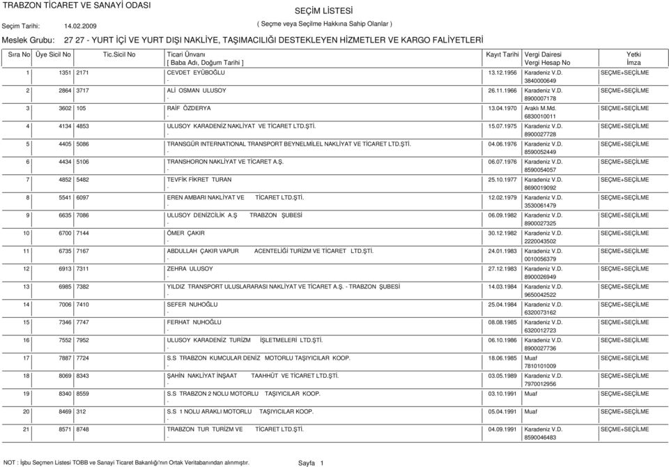ŞTİ. 04.06.1976 Karadeniz V.D. SEÇME+SEÇİLME - 8590052449 4434 5106 TRANSHORON NAKLİYAT VE TİCARET A.Ş. 06.07.1976 Karadeniz V.D. SEÇME+SEÇİLME - 8590054057 4852 5482 TEVFİK FİKRET TURAN 25.10.1977 Karadeniz V.