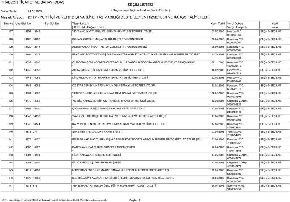 ŞTİ.-TRABZON ŞUBESİ 05.09.2005 Karadeniz V.D. SEÇME+SEÇİLME 14604 13937 ENKA NAKLİYAT TURİZM İNŞAAT TAAHHÜT DEKORASYON TEMİZLİK VE YEMEKHANE HİZMETLERİ TİCARET 12.12.2005 Karadeniz V.D. SEÇME+SEÇİLME - 3350385790 14637 13963 GÜR-GENÇ GEMİ ACENTELİĞİ SERACILIK HAYVANCILIK SİGORTA ARACILIK SERVİS VE DANIŞMANLIK 28.