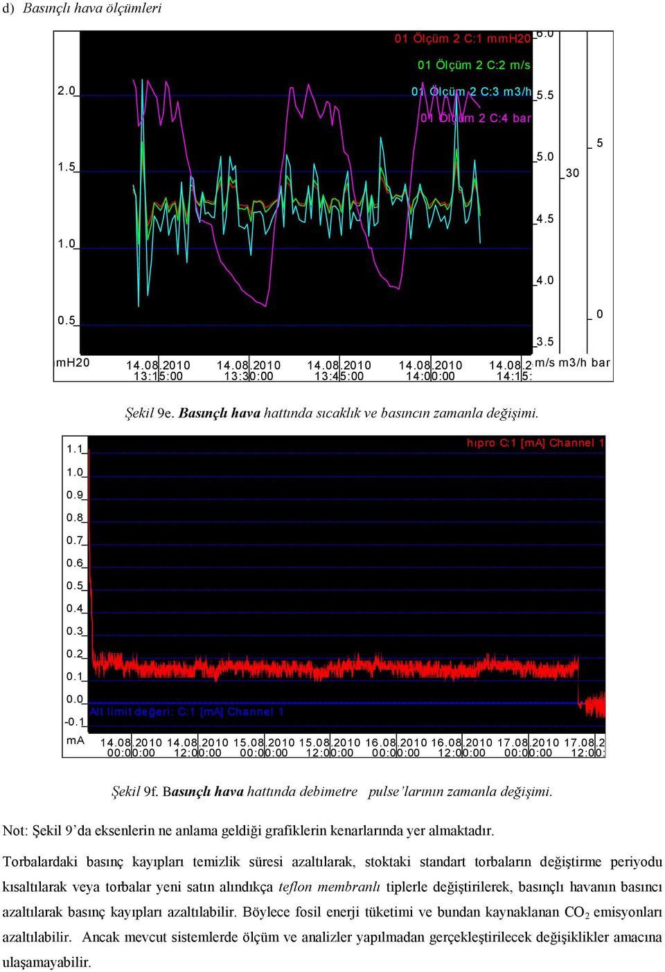 3 0.2 0.1 0.0 Alt limit değeri: C:1 [ma] Channel 1-0.1 ma 00:00:00 12:00:00 15.08.2010 00:00:00 15.08.2010 12:00:00 16.08.2010 00:00:00 16.08.2010 12:00:00 17.08.2010 00:00:00 17.08.2010 12:00:00 Şekil 9f.