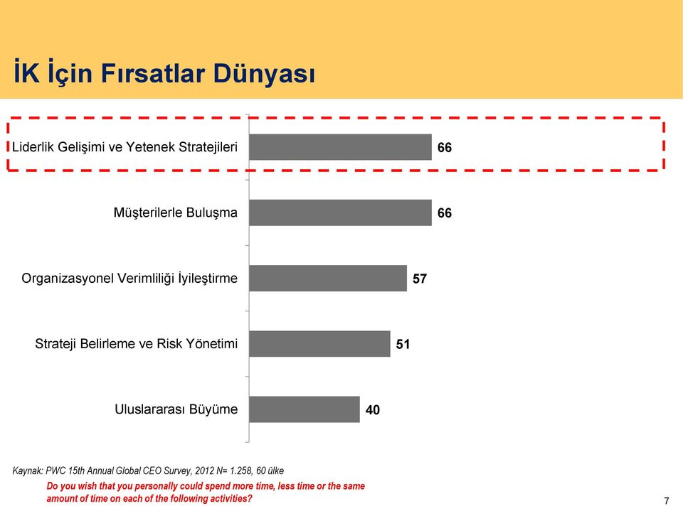 Büyüme 40 Kaynak: PWC 15th Annual Global CEO Survey, 2012 N= 1.