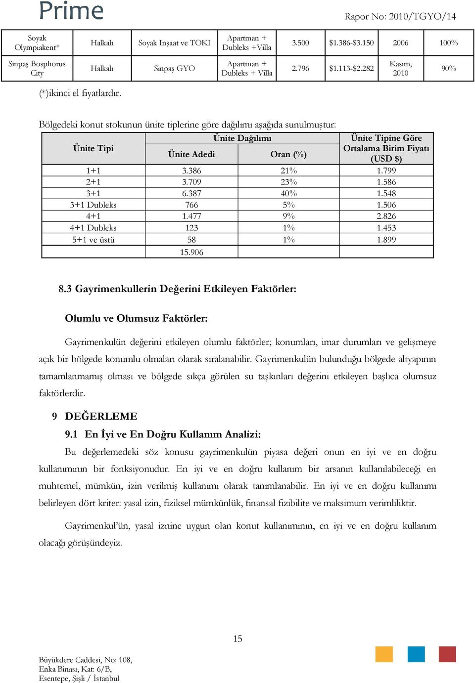 Bölgedeki konut stokunun ünite tiplerine göre dağılımı aşağıda sunulmuştur: Ünite Dağılımı Ünite Tipi Ünite Adedi Oran (%) Ünite Tipine Göre Ortalama Birim Fiyatı (USD $) 1+1 3.386 21% 1.799 2+1 3.