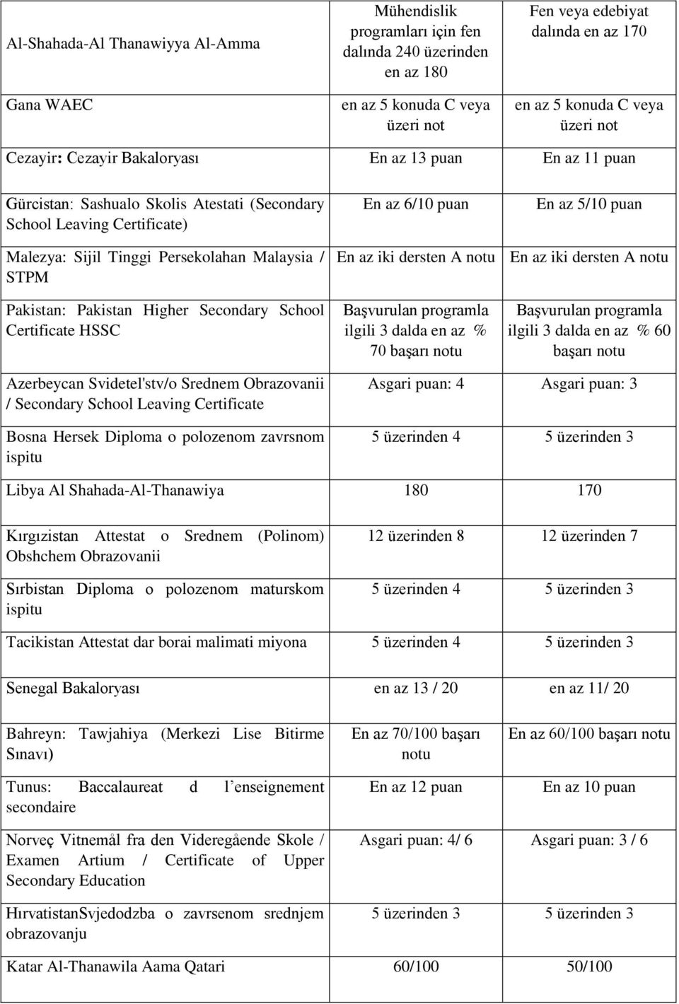 Persekolahan Malaysia / STPM En az iki dersten A notu En az iki dersten A notu Pakistan: Pakistan Higher Secondary School Certificate HSSC Başvurulan programla ilgili 3 dalda en az % 70 başarı notu