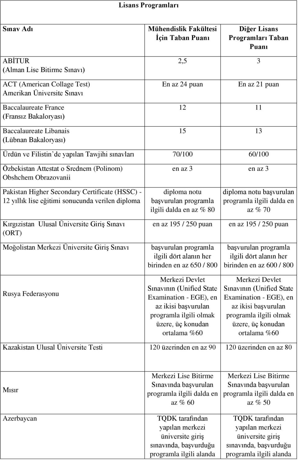 Özbekistan Attestat o Srednem (Polinom) Obshchem Obrazovanii en az 3 en az 3 Pakistan Higher Secondary Certificate (HSSC) - 12 yıllık lise eğitimi sonucunda verilen diploma Kırgızistan Ulusal