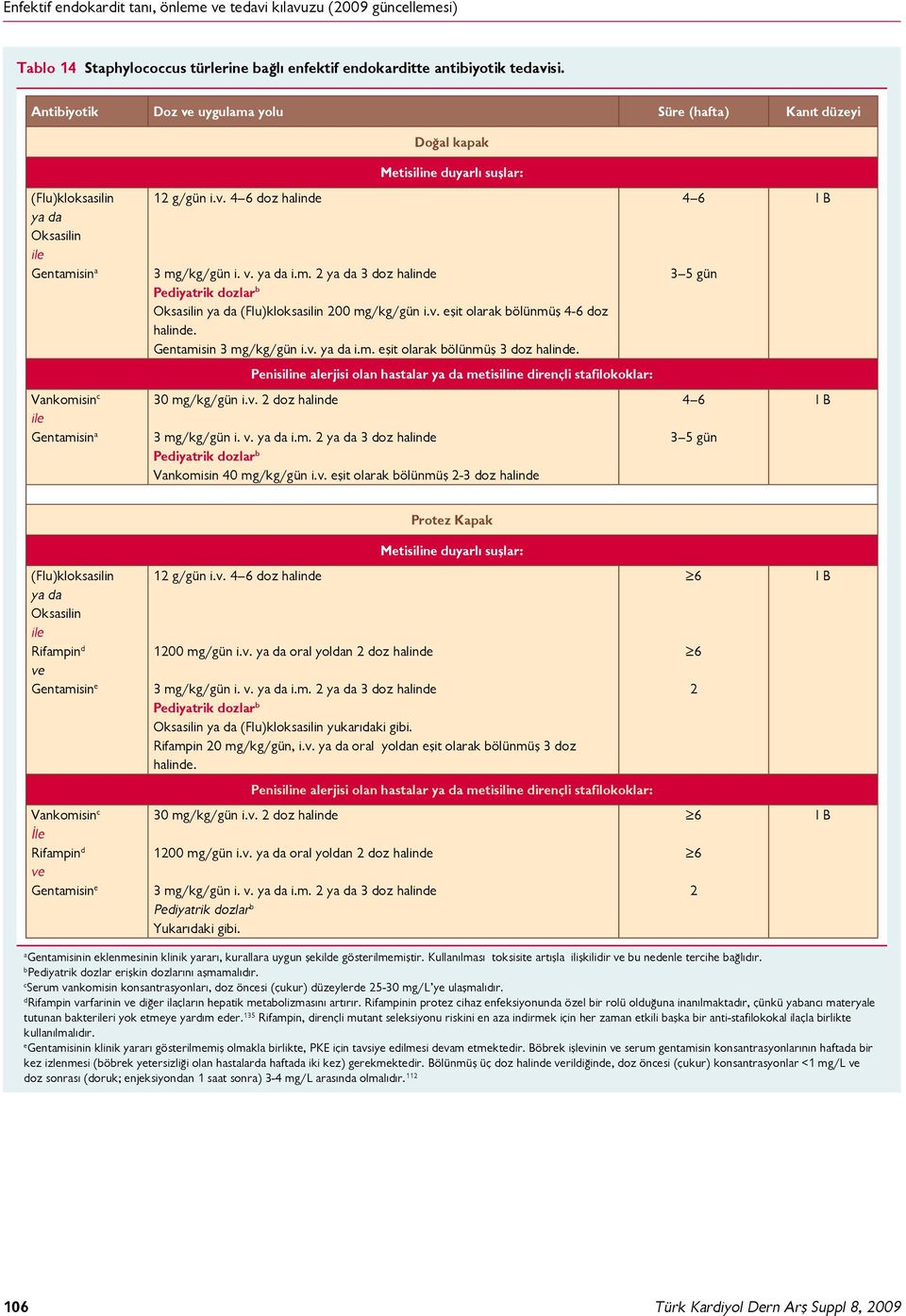 m. 2 ya da 3 doz halinde Pediyatrik dozlar b Oksasilin ya da (Flu)kloksasilin 200 mg/kg/gün i.v. eşit olarak bölünmüş 4-6 doz halinde. Gentamisin 3 mg/kg/gün i.v. ya da i.m. eşit olarak bölünmüş 3 doz halinde.