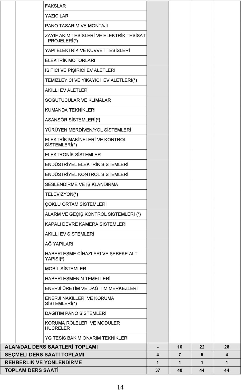 SİSTEMLER ENDÜSTRİYEL ELEKTRİK SİSTEMLERİ ENDÜSTRİYEL KONTROL SİSTEMLERİ SESLENDİRME VE IŞIKLANDIRMA TELEVİZYON(*) ÇOKLU ORTAM SİSTEMLERİ ALARM VE GEÇİŞ KONTROL SİSTEMLERİ (*) KAPALI DEVRE KAMERA