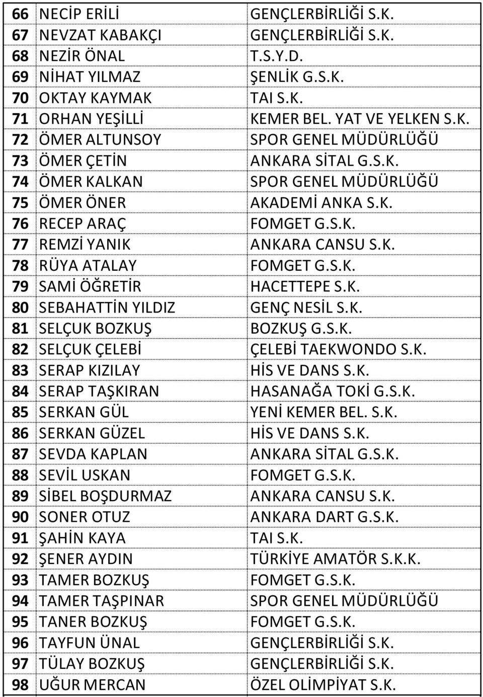 K. 81 SELÇUK BOZKUŞ BOZKUŞ G.S.K. 82 SELÇUK ÇELEBİ ÇELEBİ TAEKWONDO S.K. 83 SERAP KIZILAY HİS VE DANS S.K. 84 SERAP TAŞKIRAN HASANAĞA TOKİ G.S.K. 85 SERKAN GÜL YENİ KEMER BEL. S.K. 86 SERKAN GÜZEL HİS VE DANS S.