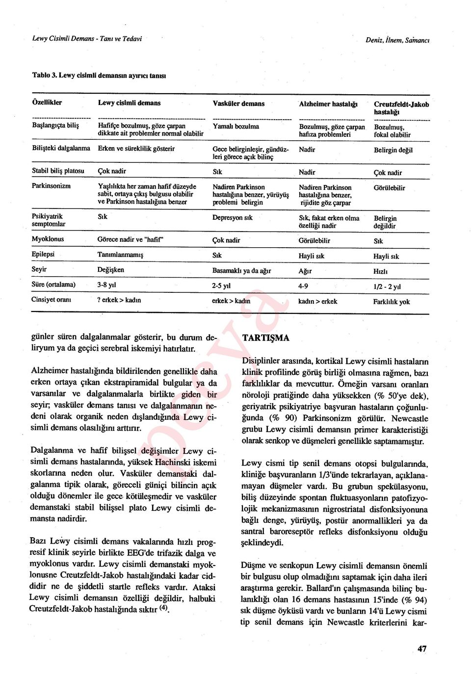 dalgalanma Erken ve süreklilik gösterir Gece belirginle şir, gündüzleri görece aç ık bilinç Alzheimer hastal ığı Bozulmuş, göze çarpan hafıza problemleri Nadir Creutzfeldt-Jakob hastal ığı Bozulmu ş,