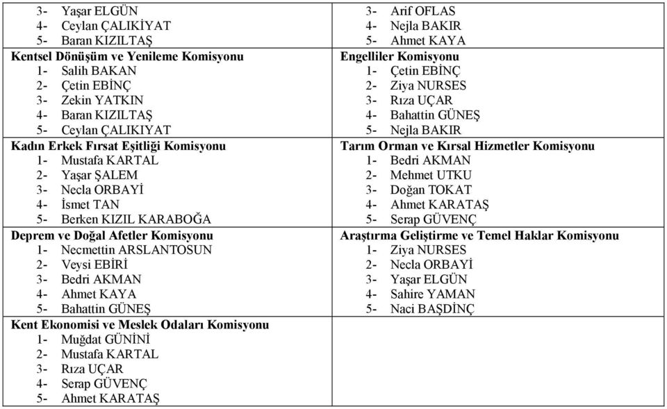 Ahmet KAYA 5- Bahattin GÜNEŞ Kent Ekonomisi ve Meslek Odaları Komisyonu 1- Muğdat GÜNĐNĐ 2- Mustafa KARTAL 3- Rıza UÇAR 4- Serap GÜVENÇ 5- Ahmet KARATAŞ 3- Arif OFLAS 4- Nejla BAKIR 5- Ahmet KAYA