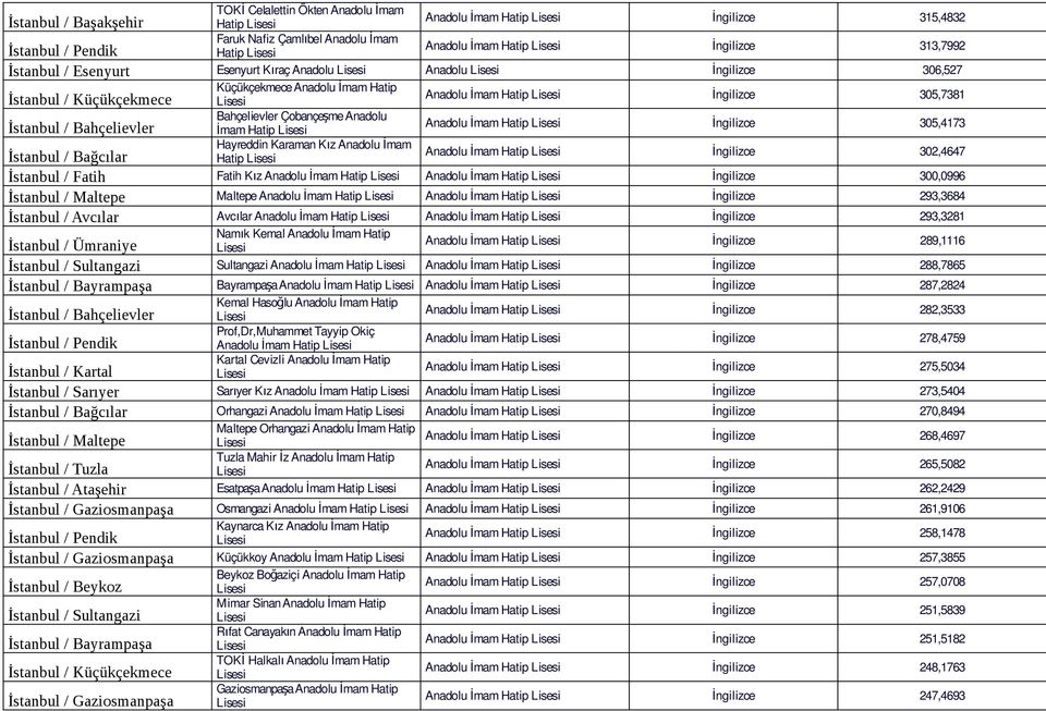 Hatip 315,4832 313,7992 Esenyurt Kıraç Anadolu Anadolu 306,527 Küçüçemece Anadolu İ mam Hatip Bahçelievler Çobançe ş me Anadolu İmam Hatip Hayreddin Karaman Kız Anadolu İ mam Hatip Fatih Kız Maltepe