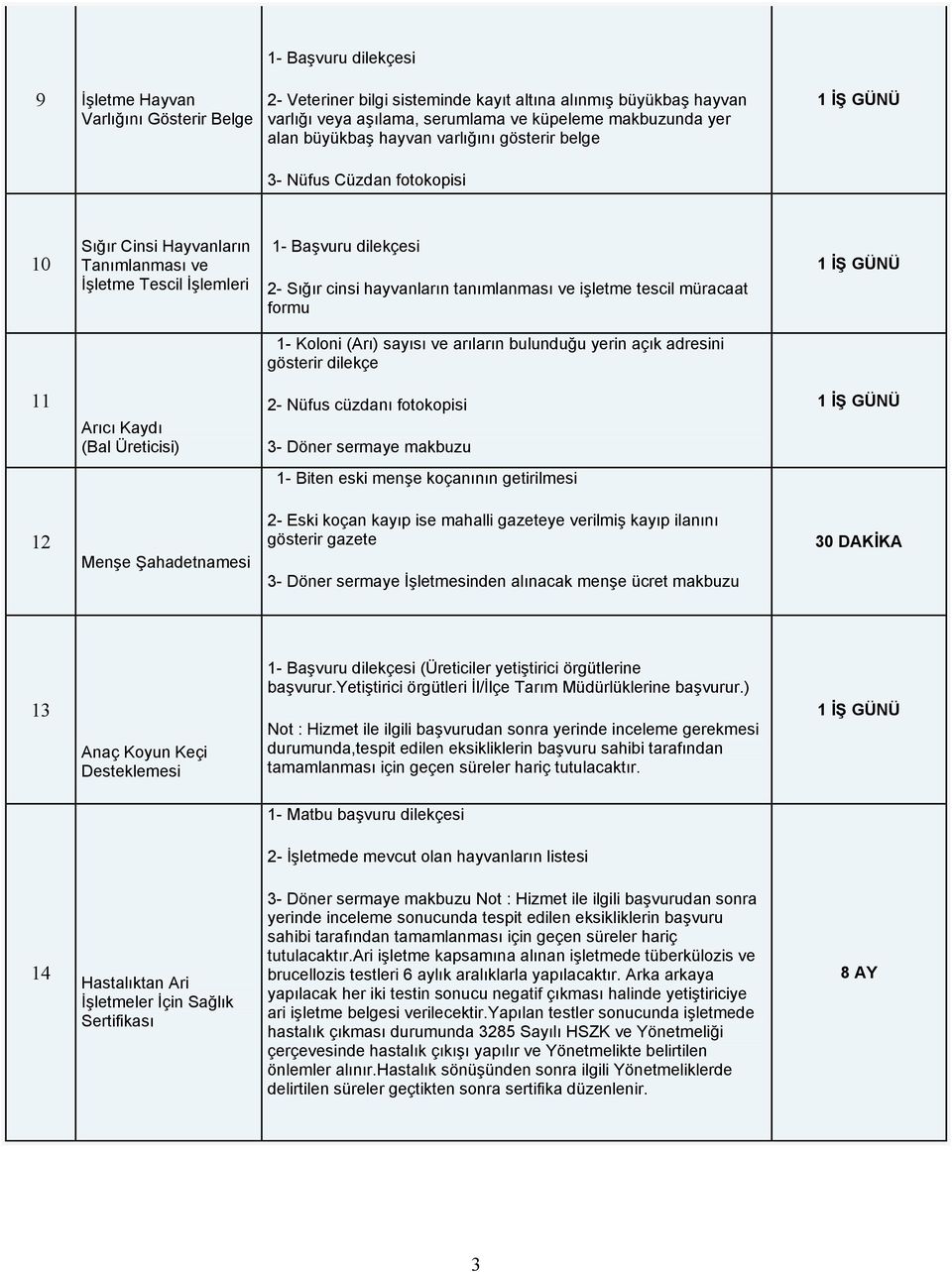 sayısı ve arıların bulunduğu yerin açık adresini gösterir dilekçe 11 Arıcı Kaydı (Bal Üreticisi) 2- Nüfus cüzdanı fotokopisi 3- Döner sermaye makbuzu 1- Biten eski menşe koçanının getirilmesi 12